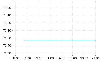 Chart I.M.II-MSCI Eur.Eql Wght ETF EUR Dis. - Intraday