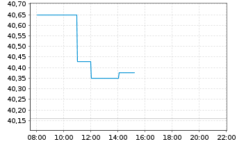 Chart Xtr.IE-Eur.Biodv.Foc.SRI U.ETF - Intraday