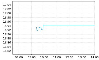 Chart Amundi-MSCI USA ESG Sel.Ext.UE - Intraday
