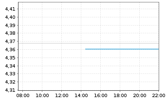 Chart iShs V-iShs iBds Dec34 T$C ETF - Intraday