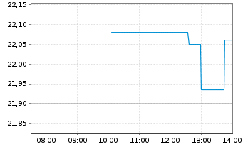 Chart HSBC-HSBC M.E.Mkts S.C.Scr.ETF - Intraday