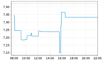 Chart HANetf II-Defiance Photo.ETF Reg.Shs USD Acc. oN - Intraday