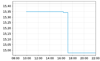 Chart Gl.X ETFs-Gl.X Space Tech ETF Reg.Shs USD Acc. oN - Intraday