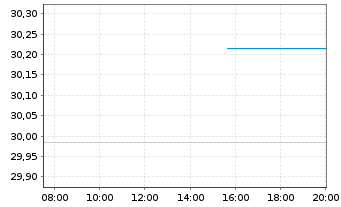 Chart JPM ICAV-US Res.Enh.Idx Eq.ETF - Intraday