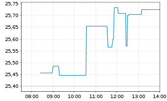 Chart Wisd.Iss.ICAV-WT Qua.Comp.ETF - Intraday