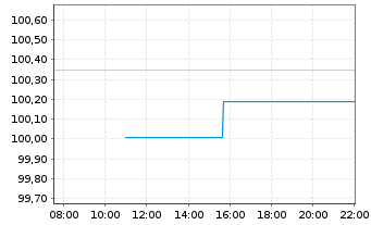 Chart JPM ETFs(I)-JPM EUR CBREIU ESG - Intraday