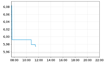 Chart iShs IV-Lithi.Batt.Produc.ETF Acc. - Intraday