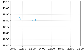 Chart JPM ICAV-EU Res.Enh.Idx Eq.ETF EUR Dis - Intraday