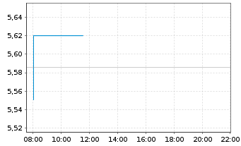 Chart iShares Corp Bond 0 - 5yr ETF - EUR Hgd (Acc) - Intraday
