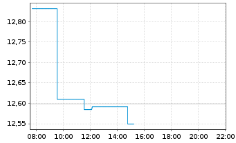 Chart Amu.S&P Glbl MAT.ESG ETF - Intraday