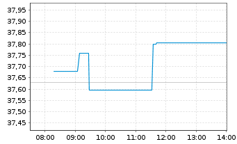 Chart Xtr.IE-MSCI Eur.Hgh Di.Yld ESG - Intraday