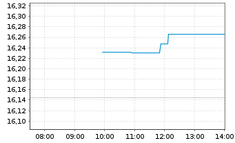 Chart Gl.X-Eur.DEFENCE TECH ETF - Intraday
