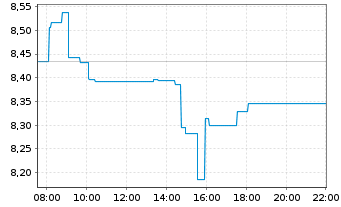 Chart H.I.I.-DEFIANCE AI&P.I.U.ETF - Intraday