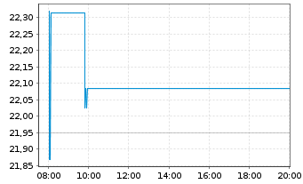 Chart FT Gl.s-FT Ve.US.Eq.Bu.ETF-Ap. Reg.Shs A USD Acc. - Intraday