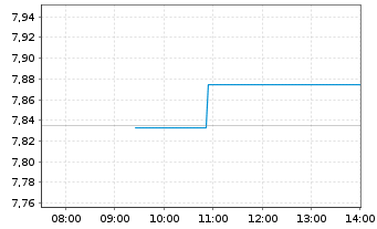 Chart Hanetf-INQQ Ind.Int.Eco.ESG - Intraday