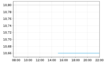 Chart AXA IM ETF-MSCI Wld Eq.PAB - Intraday