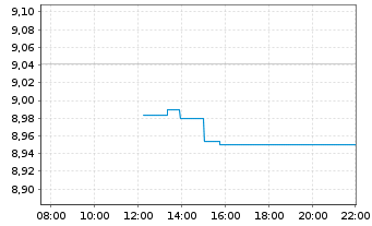 Chart Xtr.IEXtr.MSCI Wld IMI ETF Reg.Shs 1C USD Acc. oN - Intraday