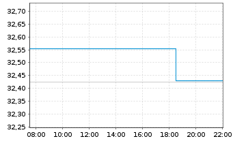 Chart Xtr.IEXtr.Glbl Eq.Top Act.ETF Reg.Shs 1C USD Acc. - Intraday