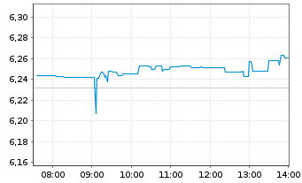 Chart iShs III-iShs AI Infrastr.ETF SD Acc - Intraday