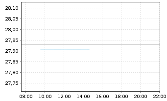 Chart WT Is.IC.WT G.Ex-US Qu.D.G.ETF - Intraday