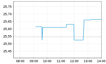 Chart HSBC ETF-MSCI Wld Isl.ESG ETF USD - Intraday