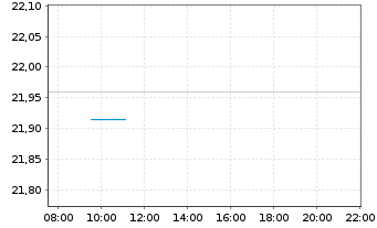 Chart WisdomTree New Economy Real Estate UCITS ETF - Intraday