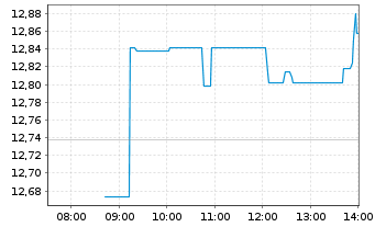 Chart GL X ETFS ICAV-BLOCKCHAIN ETF - Intraday
