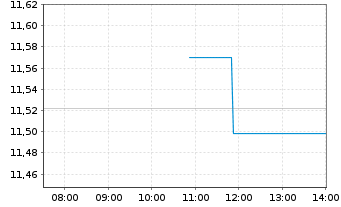 Chart HSBC ETFs-NASDAQ Gl.Clim.T.ETF - Intraday