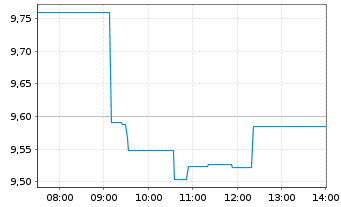 Chart Gl.X ETF-SOLAR ETF - Intraday