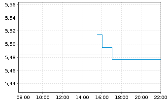 Chart Robeco-Robeco 3D US Eq.ETF - Intraday