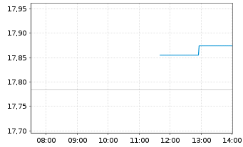 Chart HSBC ETFs-H.M.A.A.P.e-J.C.P.A. USD - Intraday