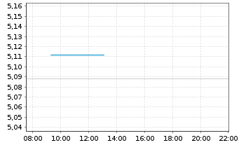 Chart iShs III-iShs.Br.Gl.Gov.Bd ETF Shs HDG EUR Acc. - Intraday