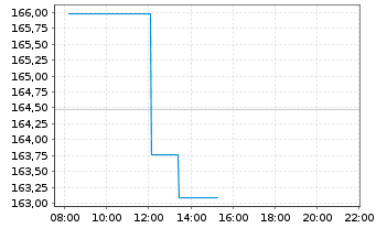 Chart UBS(Irl)ETF-M.U.SC E.L.U.ETF USD - Intraday