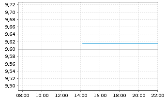 Chart HSBC ETFs-H.BG.ESGA1-3Y Bd ETF - Intraday