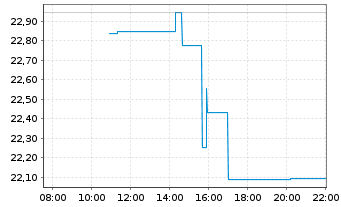 Chart WisdomTree AI Infrastructure I Sys.Hdgd EUR Acc. - Intraday