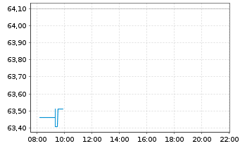 Chart Amundi ICAV-S+P Sm.C.600 ESG USD - Intraday