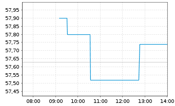 Chart Xtr.IEXtr.MSCI Nxt Gen.Int.In. - Intraday