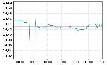 Chart SSGA SPDR I/SHS CL-ACC USD - Intraday