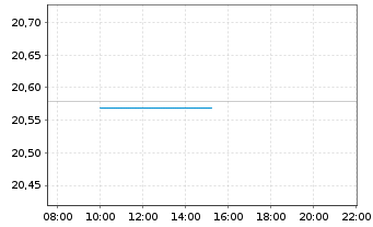 Chart I.M.II-Inv.EUR AAA Clo ETF - Intraday