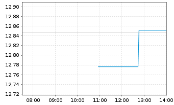 Chart A.I.E.I.A.I.M.E.M.e-C.E.P.E. - Intraday