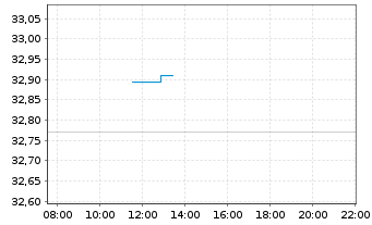 Chart Xtr.IE-MSCI Gl SDG 12 Circ.Ec. - Intraday