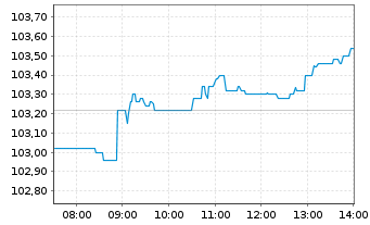 Chart Am.ETF-MSCI W.SRI CL.N.Z.AM.P. - Intraday