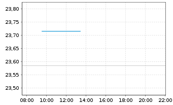 Chart WisdomTree-Glbl Qual.Gr.ETF  EUR Acc. - Intraday