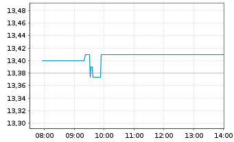 Chart Amundi ICAV-US Tech 100 EW ETF USD - Intraday