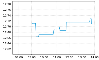 Chart AXA IM ETF IC.A.I.MSCI EO Eq - Intraday