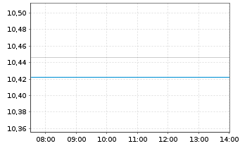 Chart Am.ETF IC.A.MSCI US M.Cap ETF Acc. - Intraday