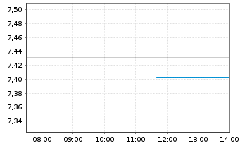 Chart UBS(Irl)ETF-UBS MSCI USA Mega - Intraday