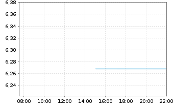 Chart iShs VI-iShs MSCI USA Swap ETF - Intraday