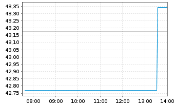 Chart Xtr.IE-Xtr.MSCI Fntc In ETF 1C Bear. Shs - Intraday
