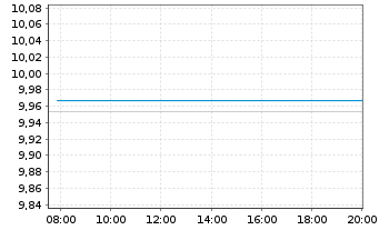 Chart Legal&Gen.ETF-S&P 100 Eq.Weig.  - Intraday